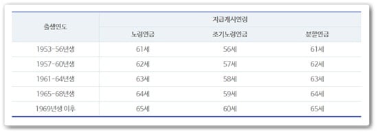 조기노령연금
