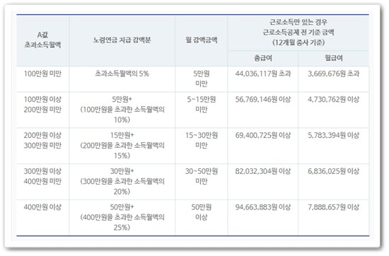 국민연금 가입내역
