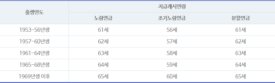국민연금수령나이