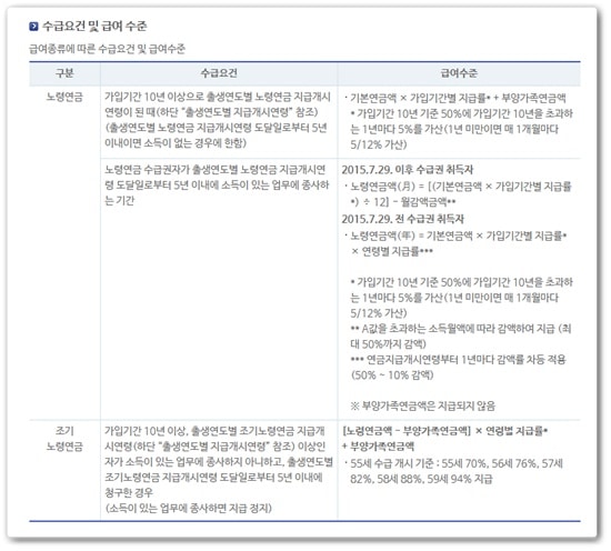 노령연금 수급자격